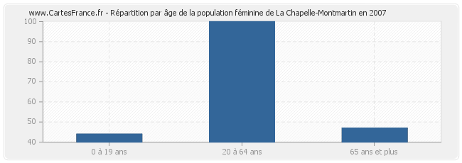 Répartition par âge de la population féminine de La Chapelle-Montmartin en 2007